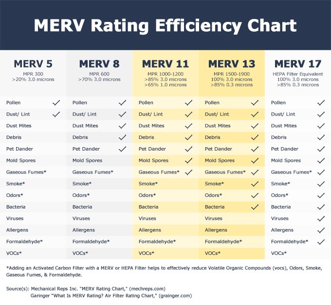 MERV 13 air filter